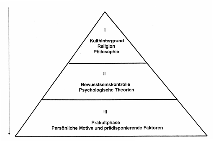 Kultmitglieder bzw. Kultaussteiger Therapie